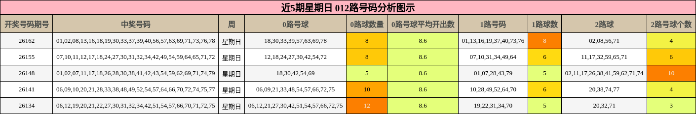 近5期星期日 012路号码分析图示