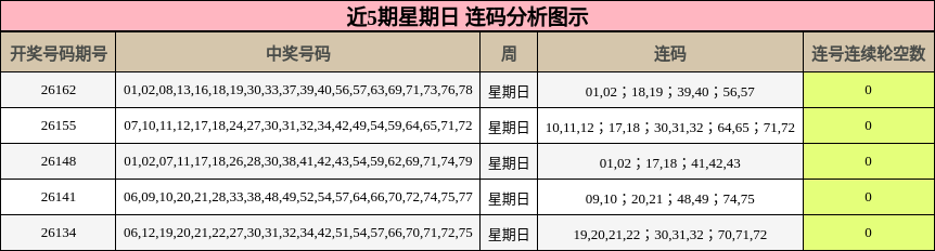 近5期星期日 连码分析图示