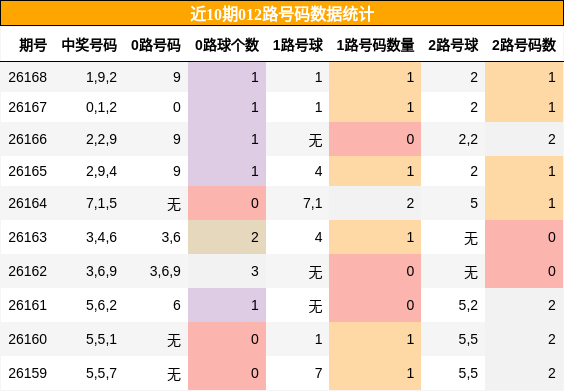 012路号码分析