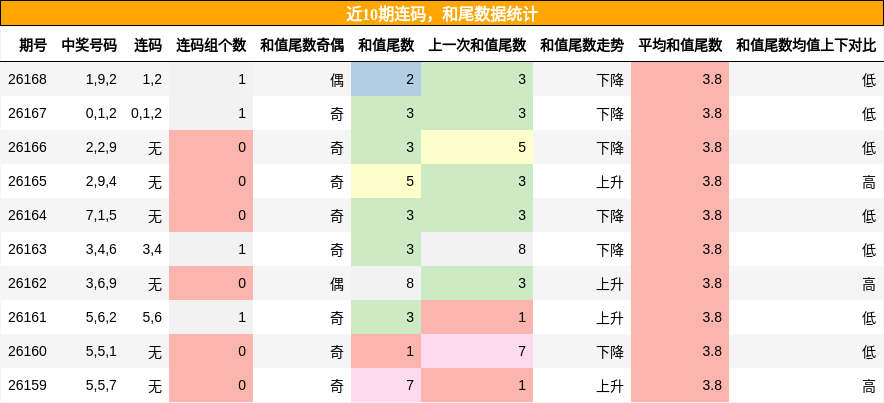 连码分析，和尾分析