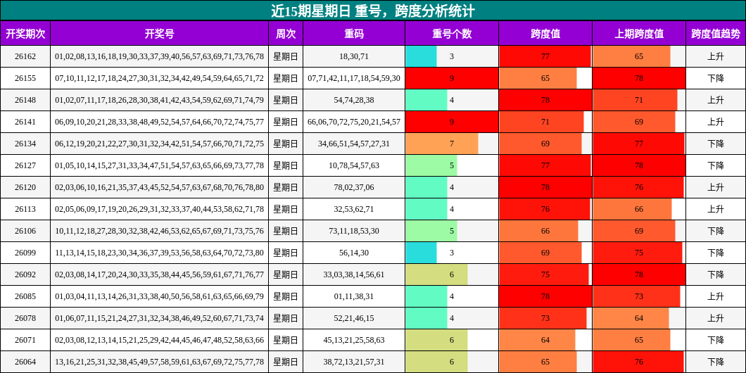重号分析，跨度分析