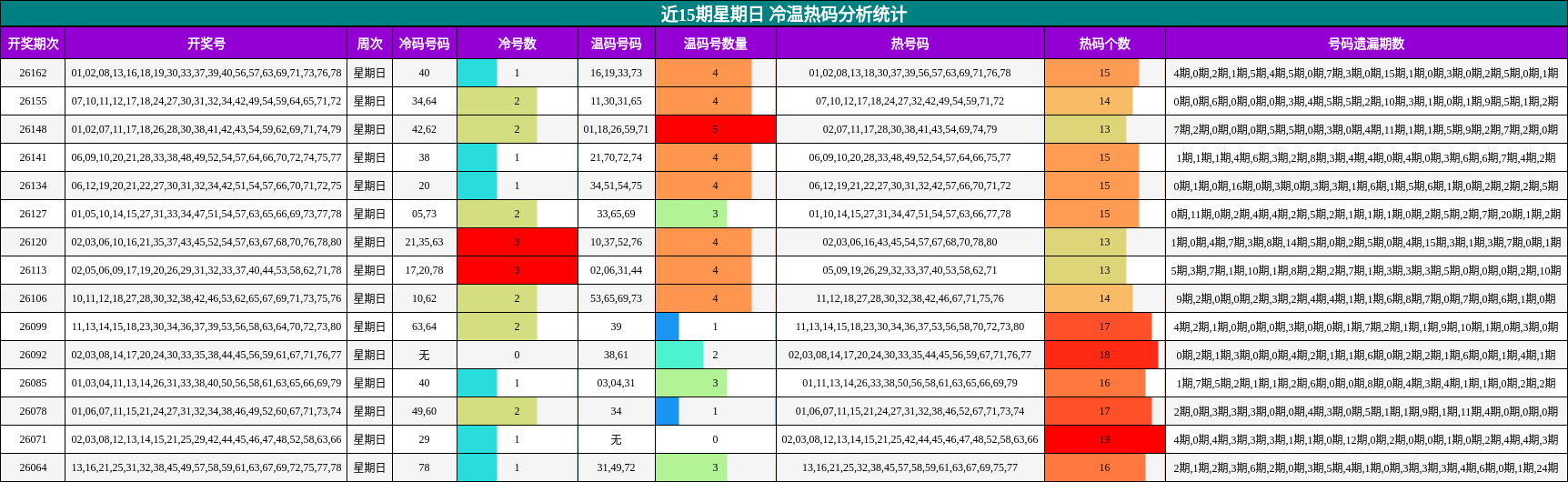冷温热码分析