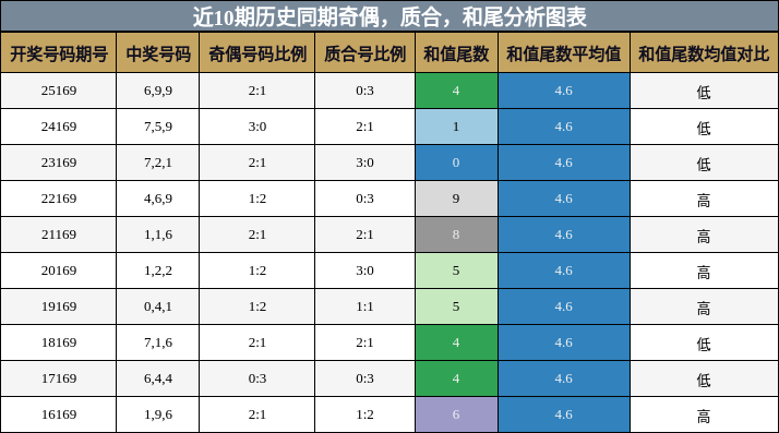 奇偶分析，质合分析，和尾分析