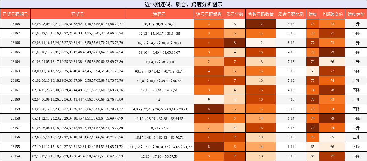 连码分析，质合分析，跨度分析
