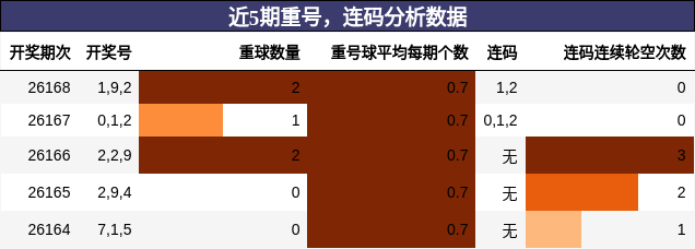 重号分析，连码分析