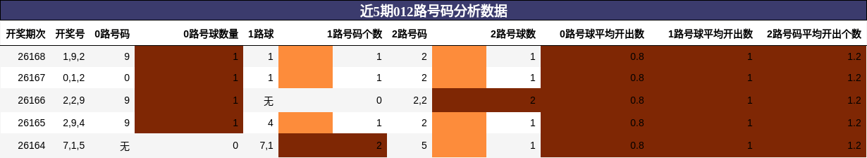 012路号码分析