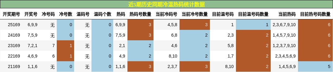 冷温热码分析