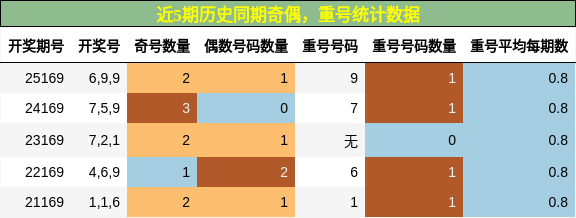 奇偶分析，重号分析