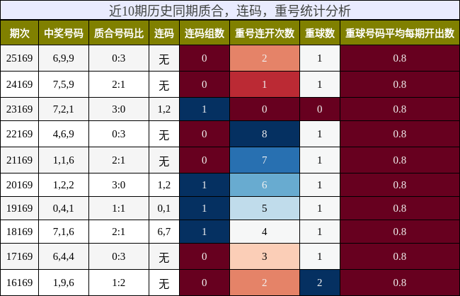 近10期历史同期质合，连码，重号统计分析