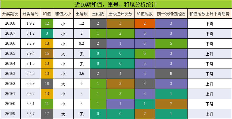 近10期和值，重号，和尾分析统计
