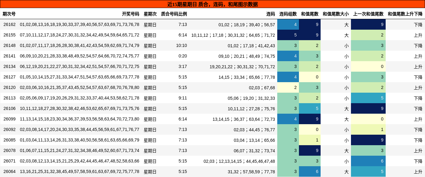 近15期星期日 质合，连码，和尾图示数据