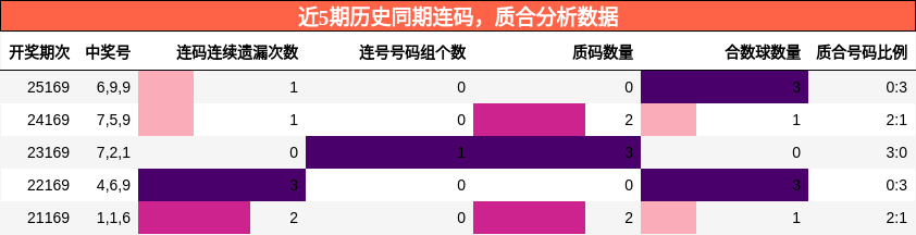 连码分析，质合分析