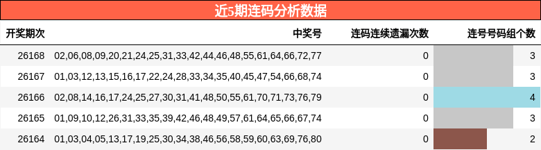 近5期连码分析数据