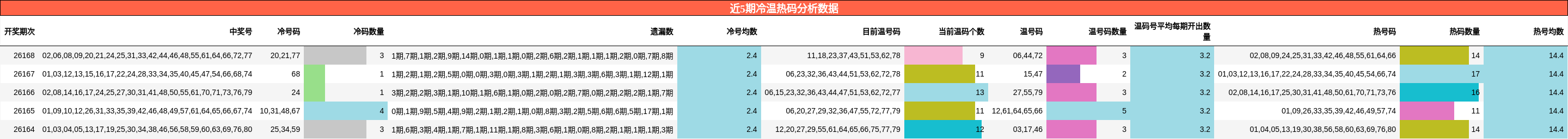 近5期冷温热码分析数据