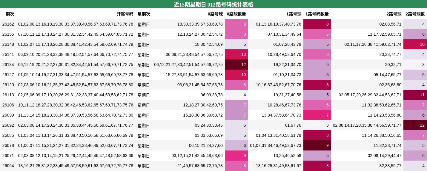 近15期星期日 012路号码统计表格