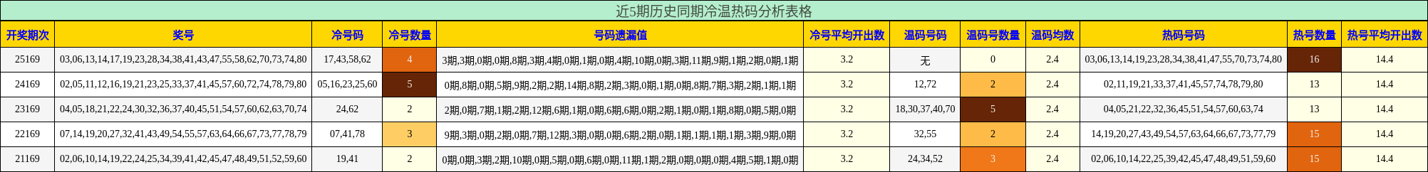 近5期历史同期冷温热码分析表格