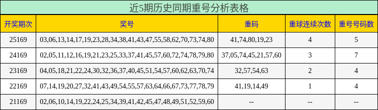 近5期历史同期重号分析表格