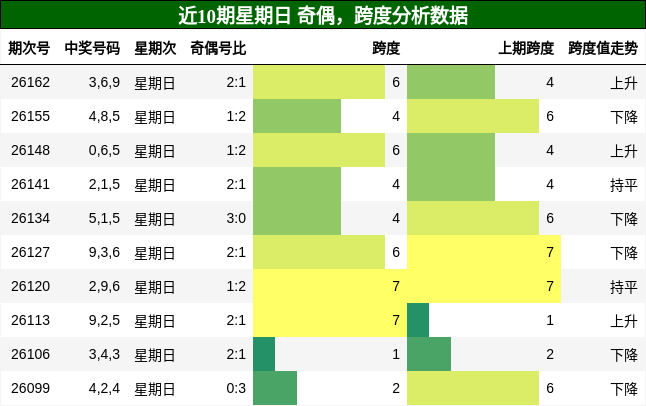 奇偶分析，跨度分析