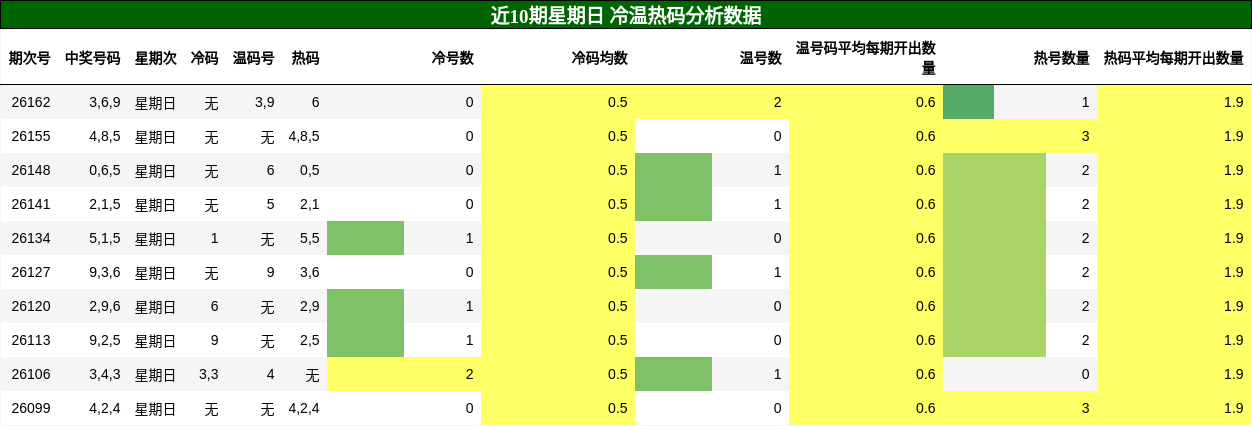 冷温热码分析