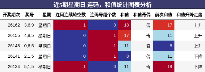 连码分析，和值分析