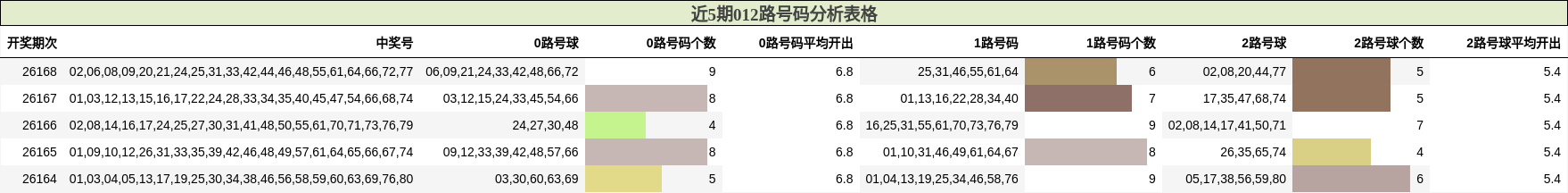 012路号码分析