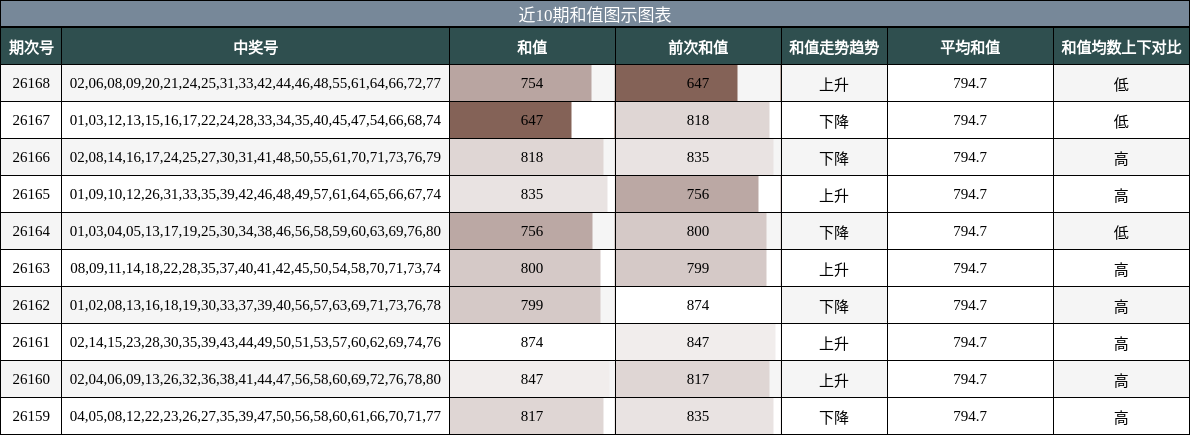 近10期和值图示图表