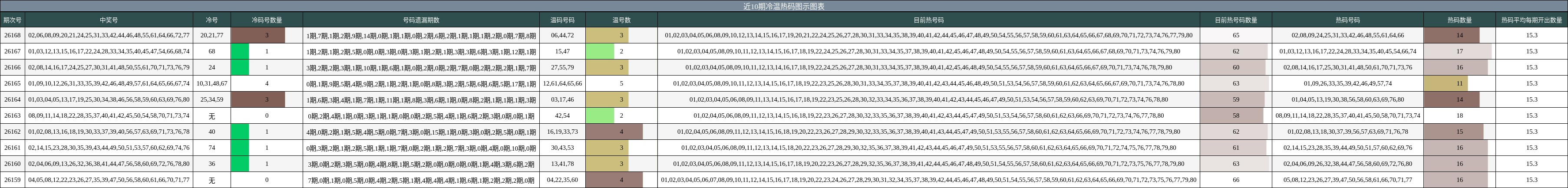 近10期冷温热码图示图表