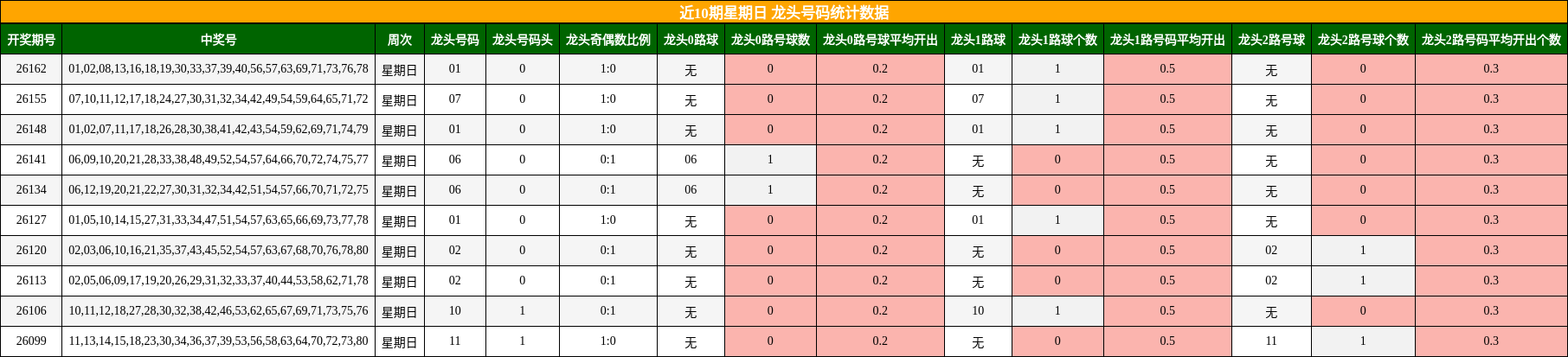 近10期星期日 龙头号码统计数据