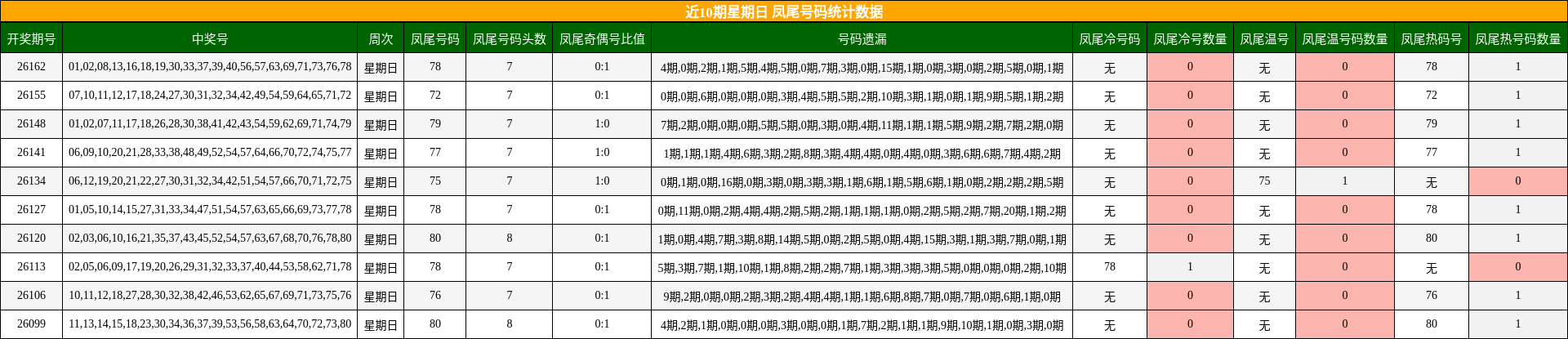 近10期星期日 凤尾号码统计数据