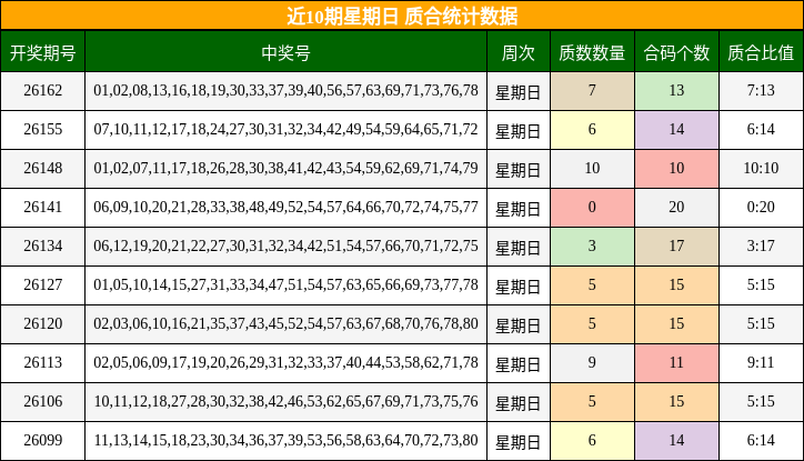近10期星期日 质合统计数据