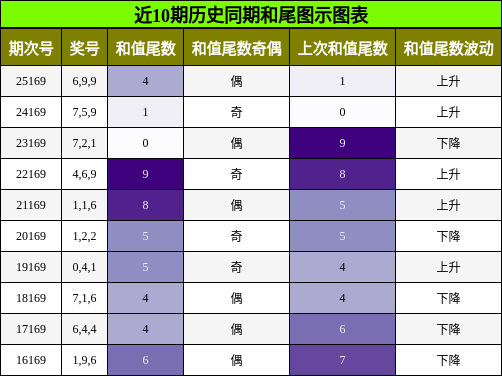 和尾分析