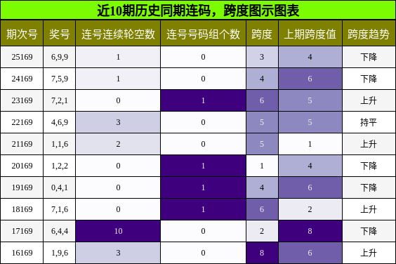 连码分析，跨度分析
