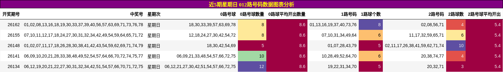 近5期星期日 012路号码数据图表分析
