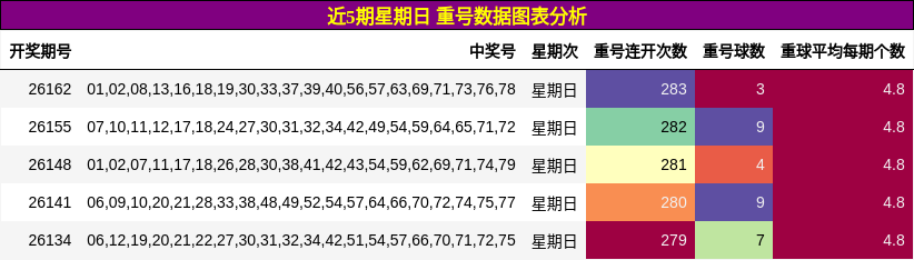 近5期星期日 重号数据图表分析