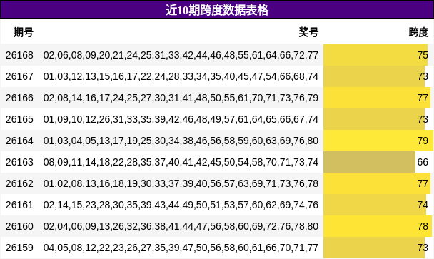 近10期跨度数据表格