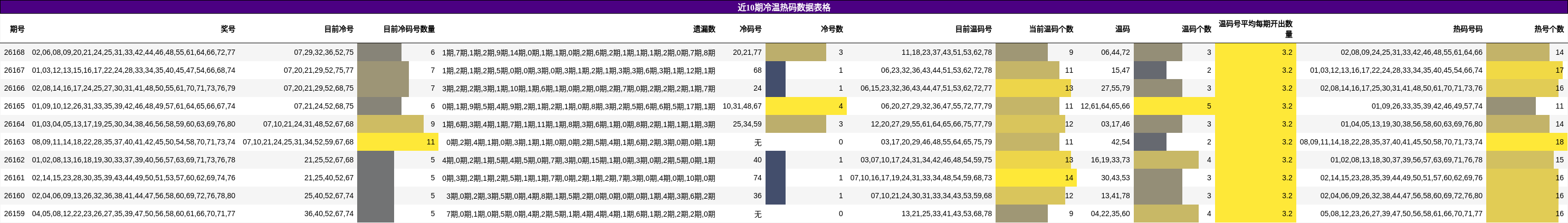 近10期冷温热码数据表格