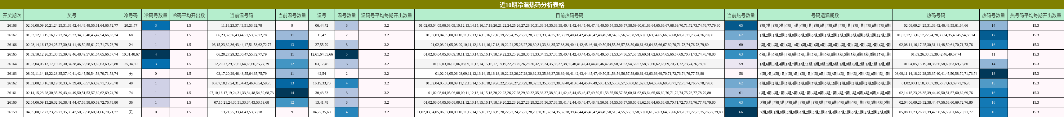 近10期冷温热码分析表格