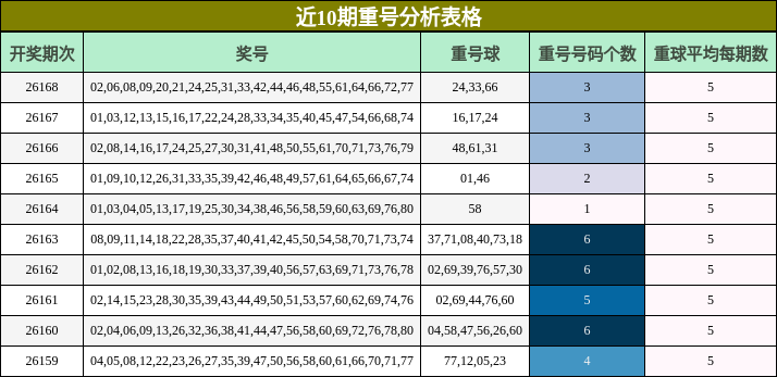 近10期重号分析表格