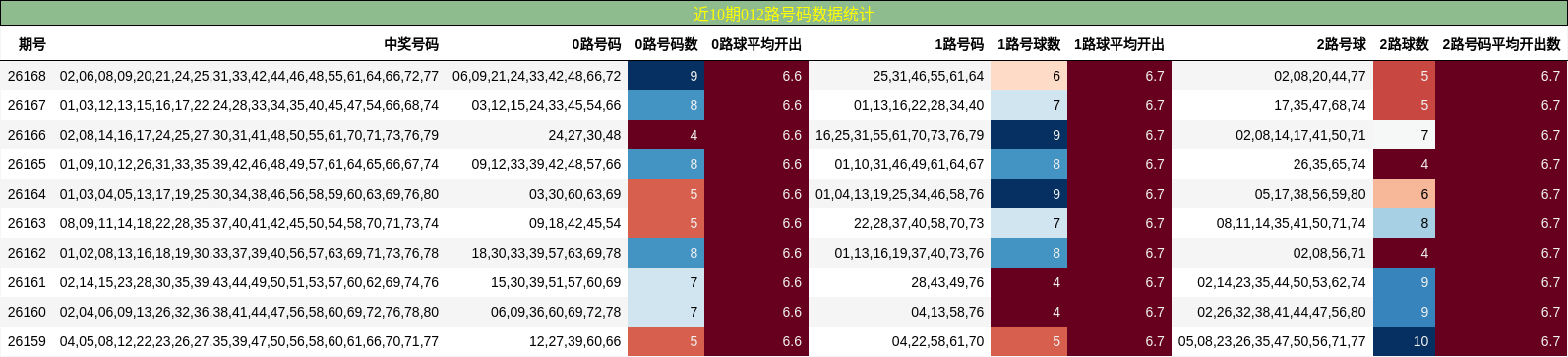 近10期012路号码数据统计