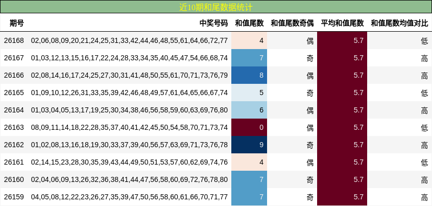 近10期和尾数据统计