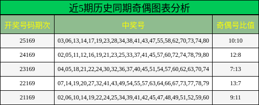 近5期历史同期奇偶图表分析