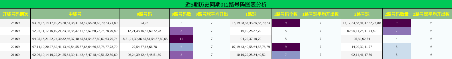 近5期历史同期012路号码图表分析