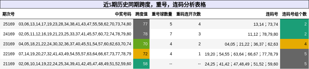 近5期历史同期跨度，重号，连码分析表格