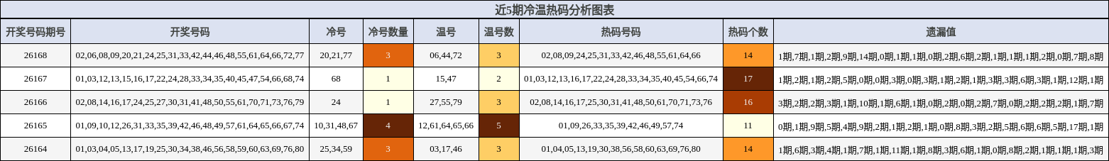 冷温热码分析
