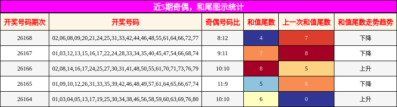奇偶分析，和尾分析