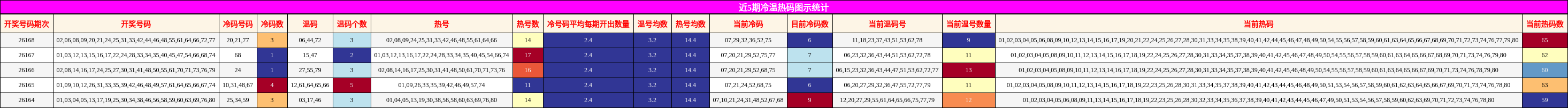 冷温热码分析