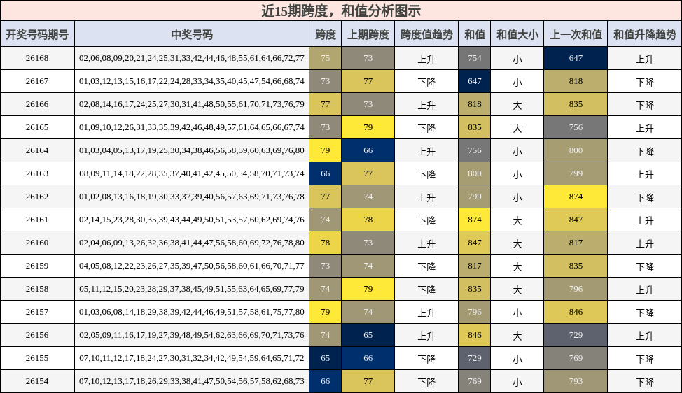 跨度分析，和值分析