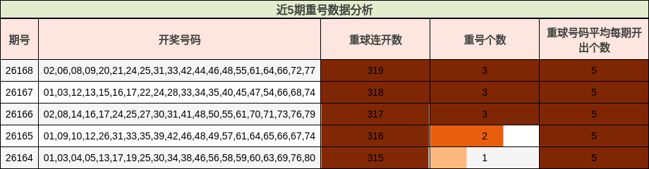 近5期重号数据分析