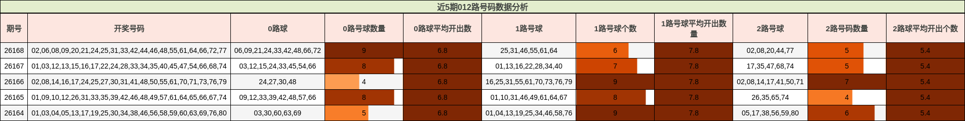 近5期012路号码数据分析
