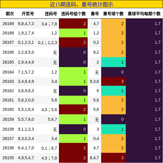 近15期重号与连码统计图示